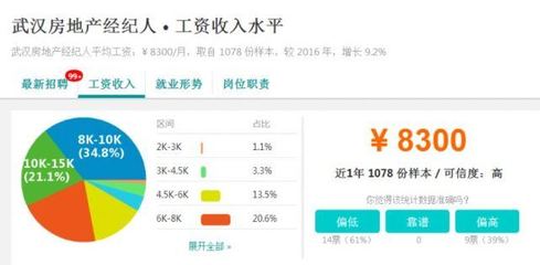 就業(yè)率最高專業(yè)TOP50揭曉，武漢部分行業(yè)平均工資表曝光，房地產經紀表現亮眼